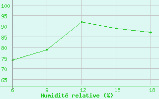Courbe de l'humidit relative pour Bonifati