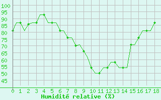 Courbe de l'humidit relative pour Stansted Airport