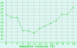 Courbe de l'humidit relative pour Grottaglie