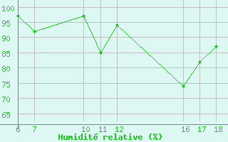 Courbe de l'humidit relative pour Torungen Fyr