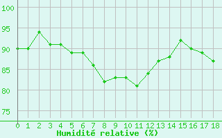 Courbe de l'humidit relative pour le bateau PGRQ