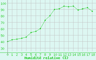 Courbe de l'humidit relative pour Belley (01)