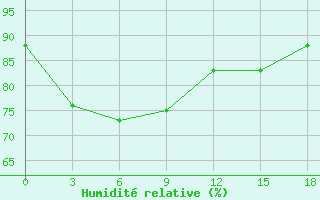 Courbe de l'humidit relative pour Banyuwangi