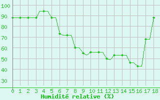 Courbe de l'humidit relative pour Limnos Airport