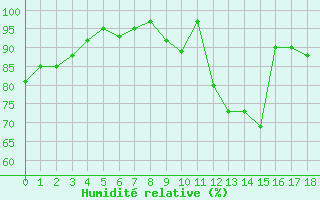 Courbe de l'humidit relative pour Erne (53)