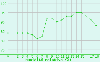 Courbe de l'humidit relative pour Sint Katelijne-waver (Be)