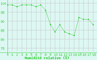 Courbe de l'humidit relative pour Col des Rochilles - Nivose (73)