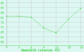 Courbe de l'humidité relative pour Tula