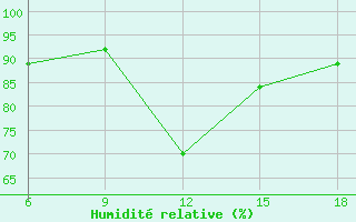 Courbe de l'humidit relative pour Huesca (Esp)