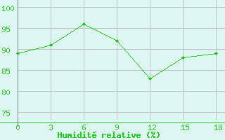 Courbe de l'humidit relative pour Izium