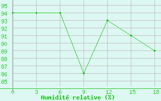 Courbe de l'humidit relative pour Vesljana