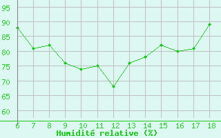 Courbe de l'humidit relative pour Cap Mele (It)