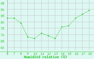 Courbe de l'humidit relative pour Cap Mele (It)