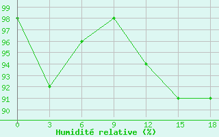 Courbe de l'humidit relative pour Mussala Top / Sommet