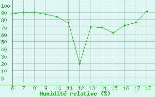 Courbe de l'humidit relative pour Enna