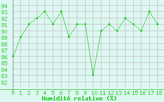 Courbe de l'humidit relative pour Puerto de San Isidro