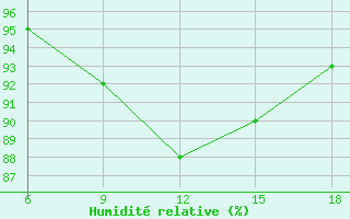 Courbe de l'humidit relative pour St Johann Pongau