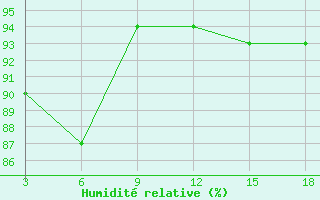 Courbe de l'humidit relative pour Kepino