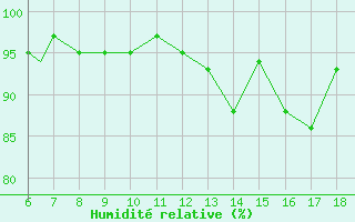 Courbe de l'humidit relative pour Guidonia