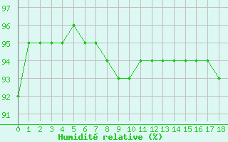 Courbe de l'humidit relative pour la bouée 64045