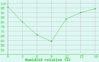 Courbe de l'humidit relative pour Curug / Budiarto