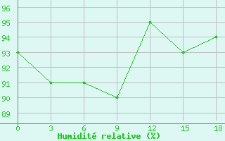 Courbe de l'humidit relative pour Okunev Nos
