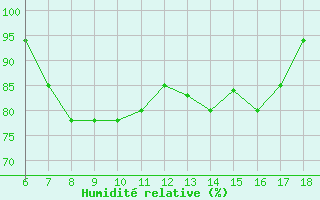 Courbe de l'humidit relative pour Cozzo Spadaro