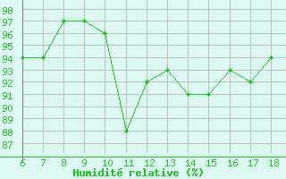 Courbe de l'humidit relative pour Passo Dei Giovi