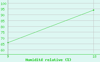 Courbe de l'humidit relative pour Dablatsikhe