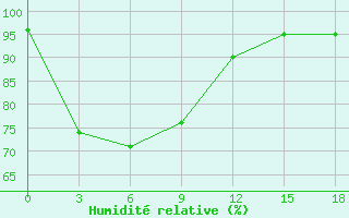 Courbe de l'humidit relative pour Bengkulu / Padangkemiling