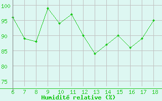 Courbe de l'humidit relative pour Ferrara