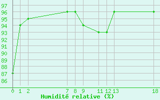 Courbe de l'humidit relative pour Lisbonne (Po)