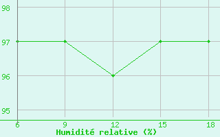 Courbe de l'humidit relative pour Akakoca