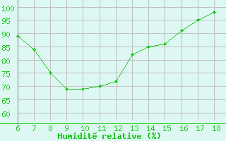 Courbe de l'humidit relative pour Cozzo Spadaro