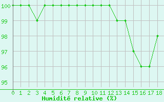 Courbe de l'humidit relative pour Les Martys (11)