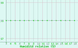Courbe de l'humidit relative pour Blus (40)
