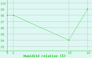 Courbe de l'humidit relative pour Sonnblick