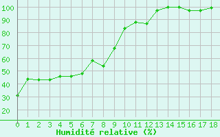 Courbe de l'humidit relative pour Plaffeien-Oberschrot