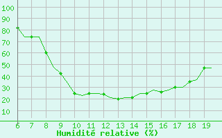 Courbe de l'humidit relative pour Ioannina Airport
