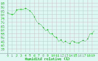 Courbe de l'humidit relative pour Berlin-Schoenefeld