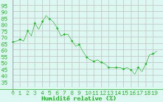 Courbe de l'humidit relative pour Nuernberg