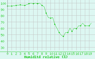 Courbe de l'humidit relative pour Bournemouth (UK)