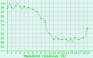 Courbe de l'humidit relative pour Benson