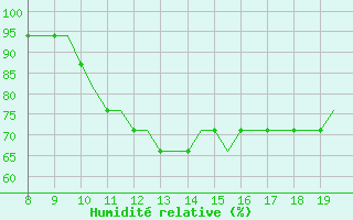 Courbe de l'humidit relative pour Alderney / Channel Island