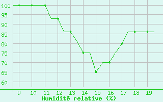 Courbe de l'humidit relative pour Cranfield