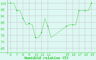 Courbe de l'humidit relative pour Ioannina Airport