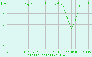 Courbe de l'humidit relative pour Fagerholm