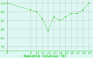 Courbe de l'humidit relative pour Jomfruland Fyr