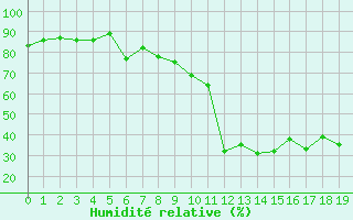 Courbe de l'humidit relative pour Plaffeien-Oberschrot