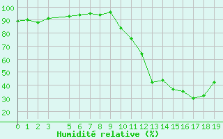 Courbe de l'humidité relative pour Dourgne - En Galis (81)